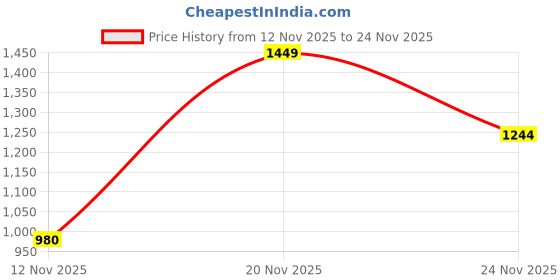 amazon.in Daviddoff Decaf Elegant Instant Coffee 100% Arabica, 100g Price History Graph from 12 Nov 2025 to 24 Nov 2025