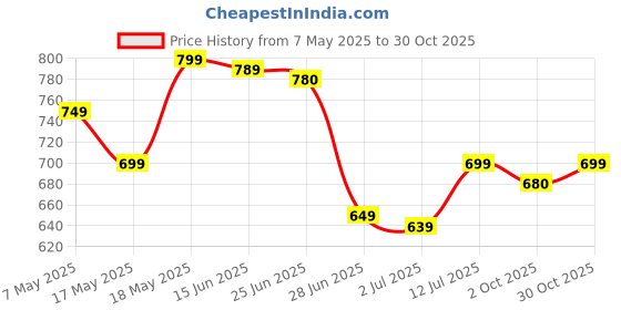 amazon.in Daviddoff Espresso Instant Coffee 100% Arabica, 100g Price History Graph from 7 May 2025 to 30 Oct 2025