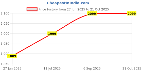 amazon.in Davidof Premium Instant Coffee Set, 100% Arabica, Rich Aroma, Fine Aroma, Espresso 57 Varieties, 100g Each X Pack Of 3 (From Germany) Price History Graph from 27 Jun 2025 to 19 Oct 2025