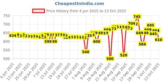 amazon.in Davidoff Cafe Instant Coffee Jar, Rich Aroma, 100 Gram davidoff Price History Graph from 4 Jun 2025 to 13 Oct 2025