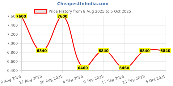 amazon.in Davidoff Cool Elixir Parfum for Men 100ml Price History Graph from 8 Aug 2025 to 5 Oct 2025