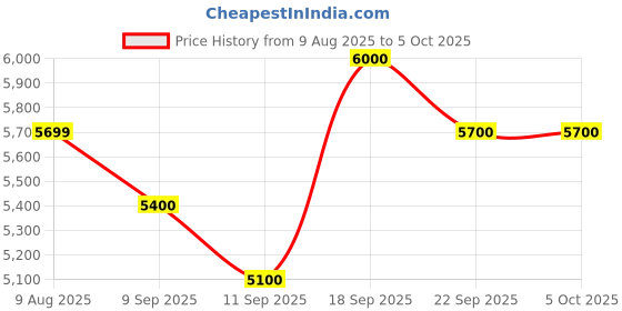 amazon.in Davidoff Cool Elixir Parfum for Men 50ml Price History Graph from 9 Aug 2025 to 5 Oct 2025