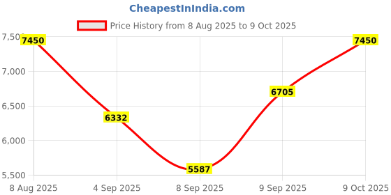 amazon.in Davidoff Cool Elixir Parfum for Women 100ml Price History Graph from 8 Aug 2025 to 9 Oct 2025
