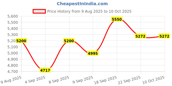 amazon.in Davidoff Cool Elixir Parfum for Women 50ml Price History Graph from 9 Aug 2025 to 9 Oct 2025