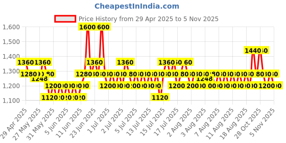amazon.in davidoff(ダビドフ) Davidoff Cool Water Body Spray for Men, 150ml davidoff(ダビドフ) Price History Graph from 29 Apr 2025 to 5 Nov 2025