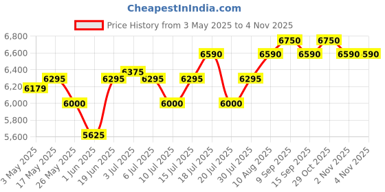 amazon.in Davidoff Cool Water For Men Eau De Toilette Spray, 4.2 Ounces & Cool Water Body Spray, 150ml For Men Combo - Musk, Spicy, Lavender, Jasmine Price History Graph from 3 May 2025 to 3 Nov 2025