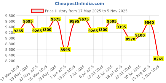 amazon.in Davidoff Cool Water For Men. Eau De Toilette Spray 4.2 Ounces & Davidoff Cool Water Body Spray for Men, 150ml & DAVIDOFF Cool Water Man Eau de Toilette 40ml Price History Graph from 17 May 2025 to 5 Nov 2025