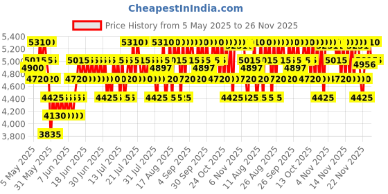 amazon.in davidoff(ダビドフ) Davidoff Cool Water For Men, Eau De Toilette Spray, Fresh Scent, 125ml davidoff(ダビドフ) Price History Graph from 5 May 2025 to 24 Nov 2025