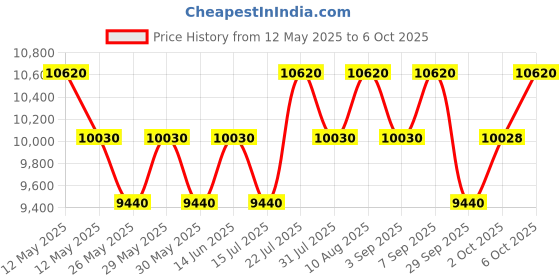 amazon.in Davidoff Cool Water For Men, Eau De Toilette Spray, Fresh Scent, 125ml (Pack of 2) davidoff Price History Graph from 12 May 2025 to 6 Oct 2025