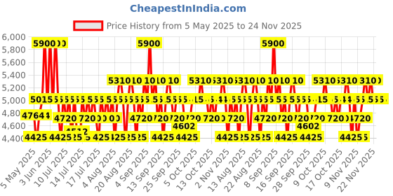 amazon.in davidoff(ダビドフ) Davidoff Cool Water Intense Man Eau De Parfum, 125Ml, For Men, Liquid davidoff(ダビドフ) Price History Graph from 5 May 2025 to 23 Nov 2025