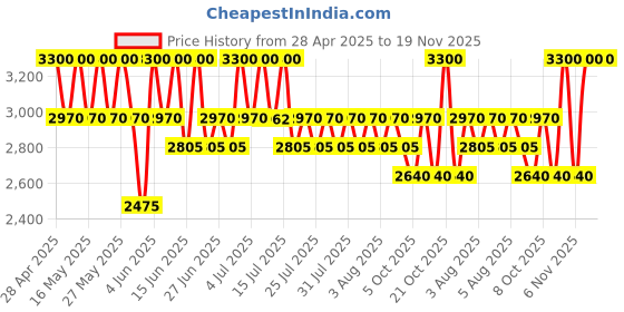 amazon.in DAVIDOFF Cool Water Man Eau De Toilette Spray For Men, Spicy Scent, 40ml Price History Graph from 28 Apr 2025 to 19 Nov 2025