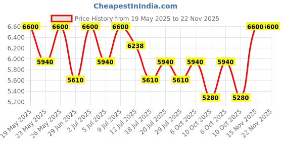 amazon.in DAVIDOFF Cool Water Man Eau De Toilette Spray For Men, Spicy Scent, 40ml (Pack of 2) Price History Graph from 19 May 2025 to 22 Nov 2025