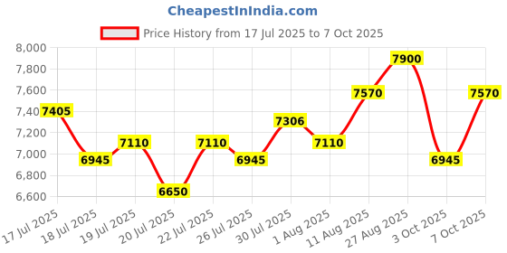 amazon.in Davidoff Cool Water Mini & Mid Set (40ml + 75ml EDT) Price History Graph from 17 Jul 2025 to 7 Oct 2025