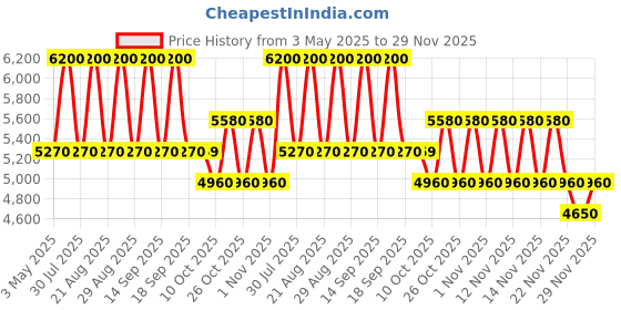 amazon.in davidoff(ダビドフ) Davidoff Cool Water Parfum Man Parfum 100ml davidoff(ダビドフ) Price History Graph from 3 May 2025 to 29 Nov 2025