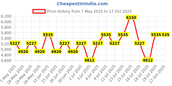 amazon.in Davidoff Cool Water Reborn Eau de Parfum Intense for Men 100ml Price History Graph from 7 May 2025 to 15 Oct 2025