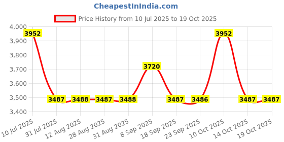 amazon.in Davidoff Cool Water Reborn Eau de Parfum Intense for Men 50ml Price History Graph from 10 Jul 2025 to 18 Oct 2025