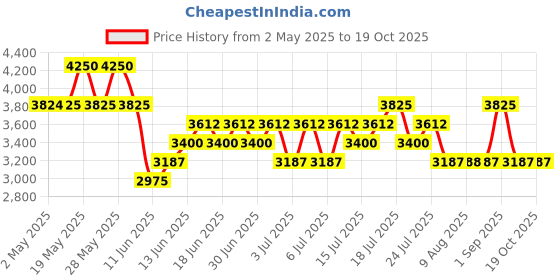 amazon.in Davidoff Cool Water Reborn For Men Eau De Toilette Spray, 75ml (Rosemary) Price History Graph from 2 May 2025 to 18 Oct 2025