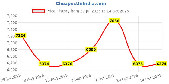 amazon.in Davidoff Cool Water Reborn For Men Eau De Toilette Spray, 75ml (Rosemary) (Pack of 2) Price History Graph from 29 Jul 2025 to 14 Oct 2025