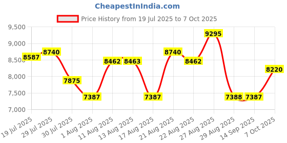 amazon.in Davidoff Cool Wave & Woman Splash Set Price History Graph from 19 Jul 2025 to 7 Oct 2025