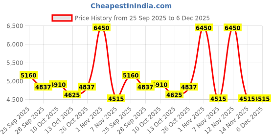 amazon.in DAVIDOFF COOLWATER MAN Giftset (Eau De Toilette 125ML + Shower Gel 75ML + After Shave Balm 75ML) davidoff Price History Graph from 25 Sep 2025 to 5 Dec 2025