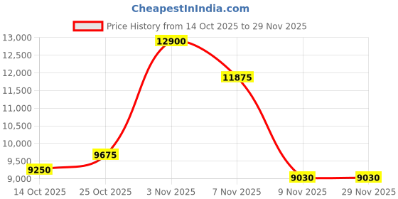 amazon.in DAVIDOFF COOLWATER MAN Giftset (Eau De Toilette 125ML + Shower Gel 75ML + After Shave Balm 75ML) (Pack of 2) Price History Graph from 14 Oct 2025 to 29 Nov 2025