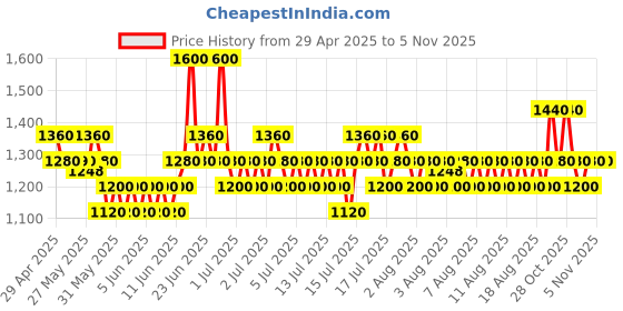 amazon.in davidoff(ダビドフ) Davidoff Cool Water Body Spray for Men, 150ml davidoff(ダビドフ) Price History Graph from 29 Apr 2025 to 4 Nov 2025