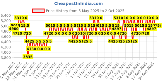 amazon.in davidoff(ダビドフ) Davidoff Cool Water For Men, Eau De Toilette Spray, Fresh Scent, 125ml davidoff(ダビドフ) Price History Graph from 5 May 2025 to 2 Oct 2025