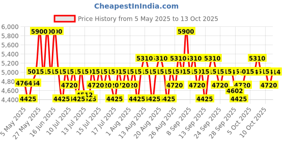 amazon.in davidoff(ダビドフ) Davidoff Cool Water Intense Man Eau De Parfum, 125Ml, For Men, Liquid davidoff(ダビドフ) Price History Graph from 5 May 2025 to 13 Oct 2025