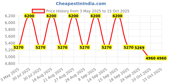 amazon.in davidoff(ダビドフ) Davidoff Cool Water Parfum Man Parfum 100ml davidoff(ダビドフ) Price History Graph from 3 May 2025 to 15 Oct 2025