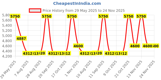 amazon.in Davidoff DAVIDOFF Cool Water Reborn for her Eau De Toilette 100ml davidoff Price History Graph from 29 May 2025 to 24 Nov 2025
