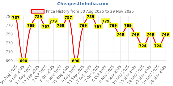 amazon.in Davidoff espresso 57 Dark & Chocolatey Instant Coffee, 100% Arabica 100g (From Germany) Price History Graph from 30 Aug 2025 to 29 Nov 2025
