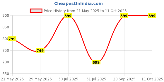 amazon.in Davidoff Espresso 57 Instant Coffee 3.5oz Ground Dark Roast 100g (Imported) Price History Graph from 21 May 2025 to 10 Oct 2025