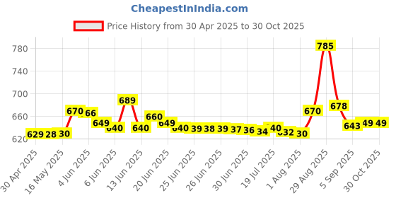 amazon.in Davidoff Espresso 57 Intense Instant Coffee 11/12 Intensity - 100% Arabica, 3.53 oz 100g, Granule, Glass Bottle davidoff Price History Graph from 30 Apr 2025 to 30 Oct 2025