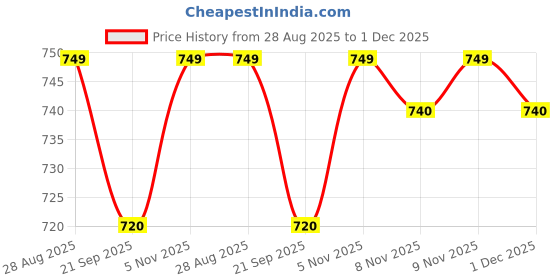 amazon.in D'avidoff Espresso 57 Intense Instant Coffee 11/12 Intensity - 100% Arabica, 3.53 oz 100g, Granule, Glass Bottle Price History Graph from 28 Aug 2025 to 1 Dec 2025
