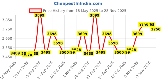 amazon.in Davidoff Espresso 57 Intense Instant Coffee Arabica 11/12 Intensity, 3.53 oz ℮ 100 g, 6 Pack davidoff Price History Graph from 18 May 2025 to 28 Nov 2025