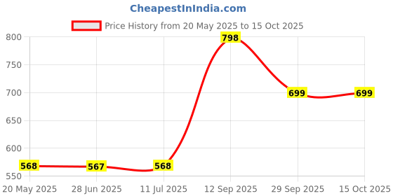 amazon.in Davidoff Fine Aroma Coffee Capsules - 7/12 Intensity - 10 X Capsules - 55 Gm Price History Graph from 20 May 2025 to 15 Oct 2025