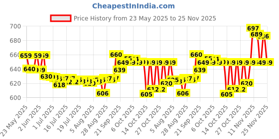 amazon.in Davidoff Fine Aroma Instant Coffee 7/12 Intensity 100% Arabica,3.53 Oz 100 G,Granule,Bottle davidoff Price History Graph from 23 May 2025 to 25 Nov 2025