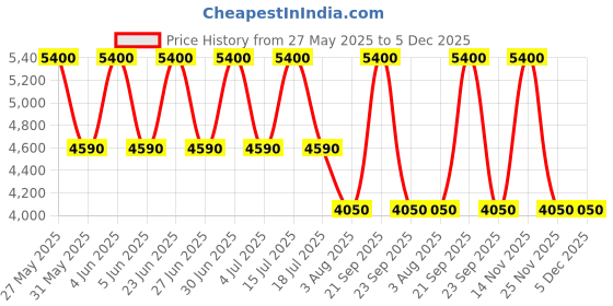 amazon.in Davidoff Men Cool Water Reborn For Him Fresh Eau De Toilette 125Ml davidoff Price History Graph from 27 May 2025 to 5 Dec 2025