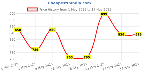 amazon.in Davidoff Origins Brazil Flavour Instant Coffee, 3.53 Oz 100 G, Granule, Glass Bottle.. Price History Graph from 1 May 2025 to 17 Nov 2025