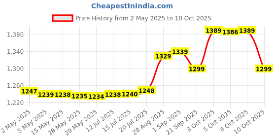 amazon.in Davidoff Rich Aroma Instant Coffee - 10/12 Intensity, Granule, Jar - 0.1 Kg Price History Graph from 2 May 2025 to 10 Oct 2025