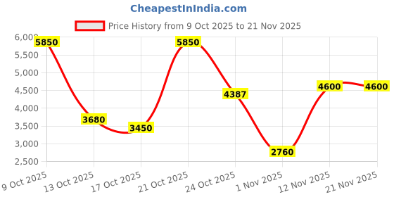 amazon.in Davidoff The Game for Men EDT spray 100ml Price History Graph from 9 Oct 2025 to 21 Nov 2025
