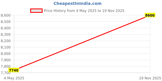 amazon.in Davidoff Women Cool Water Reborn For Her Eau De Rose Spray Toilette 50Ml (Pack of 2) davidoff Price History Graph from 4 May 2025 to 19 Nov 2025