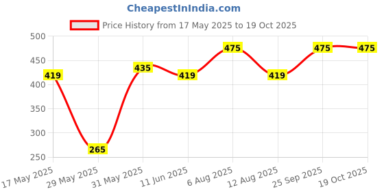 amazon.in davina fashions 4-in-1 Shaper - Tummy, Back, Thighs, Hips - Black/Efffective Seamless Tummy Tucker Shapewear Body Shaper Best While/for Gym Yoga Exercise Dance davina fashions Price History Graph from 17 May 2025 to 19 Oct 2025