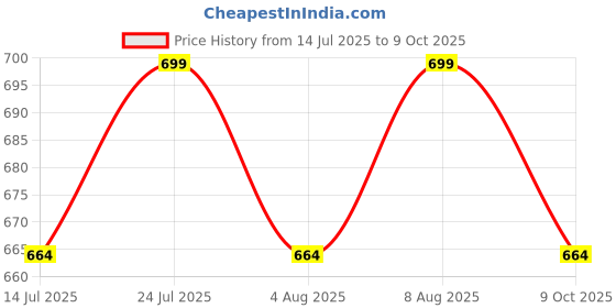 amazon.in davina fashions 4-in-1 Shaper - Tummy, Back, Thighs, Hips - Black/Efffective Seamless Tummy Tucker Shapewear Body Shaper Best While/for Gym Yoga Exercise Dance davina fashions Price History Graph from 14 Jul 2025 to 9 Oct 2025