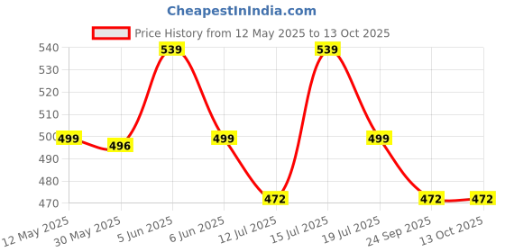 amazon.in davina fashions Seamless Soft Comfort Padded Pushup Bra for Women's and Girls(Pack of 2) Random Colours as per Availability davina fashions Price History Graph from 12 May 2025 to 13 Oct 2025