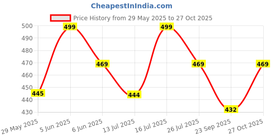amazon.in davina fashions Women's & Girl's Cotton Soft Padded Push Up Wire Free Bra (Multi-Mix-Colors) (Pack-of-2) Random Colours as per Availability davina fashions Price History Graph from 29 May 2025 to 27 Oct 2025