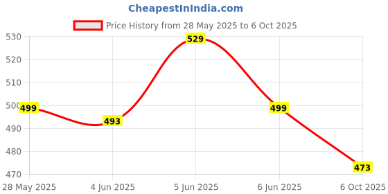 amazon.in davina fashions Women's & Girl's Strapless Multiway T-Shirt Bra Push Up Padded Tube Bra Fully Seamless with Underwire Support Comes with Both Normal and trasparent Straps davina fashions Price History Graph from 28 May 2025 to 6 Oct 2025
