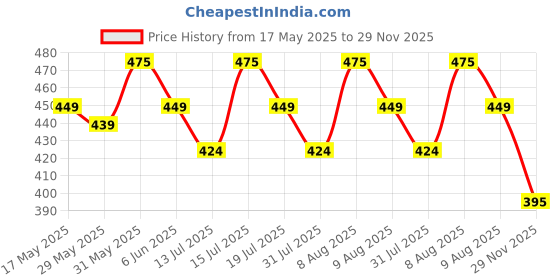 amazon.in davina fashions women's and girls stylish bralette top for sports and yoga tank top camisole slip with removable pads free size (26-34 Bust-Size) davina fashions Price History Graph from 17 May 2025 to 29 Nov 2025