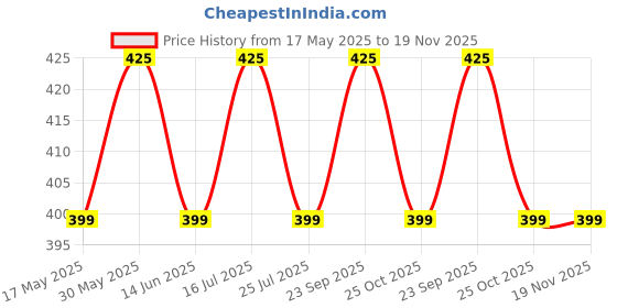 amazon.in davina fashions Women's Casual Fit Padded Camisole Bralette top with All-Day Comfort, Support and Style to Flaunt The Pretty You. (Removable Pads) Free-Size (28-34 Bust-Size) davina fashions Price History Graph from 17 May 2025 to 19 Nov 2025