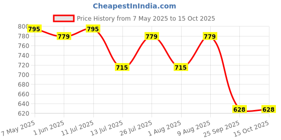 amazon.in DaVinci Gourmet Blue Ocean Flavoured Syrup 750 Ml - Liquid Price History Graph from 7 May 2025 to 15 Oct 2025